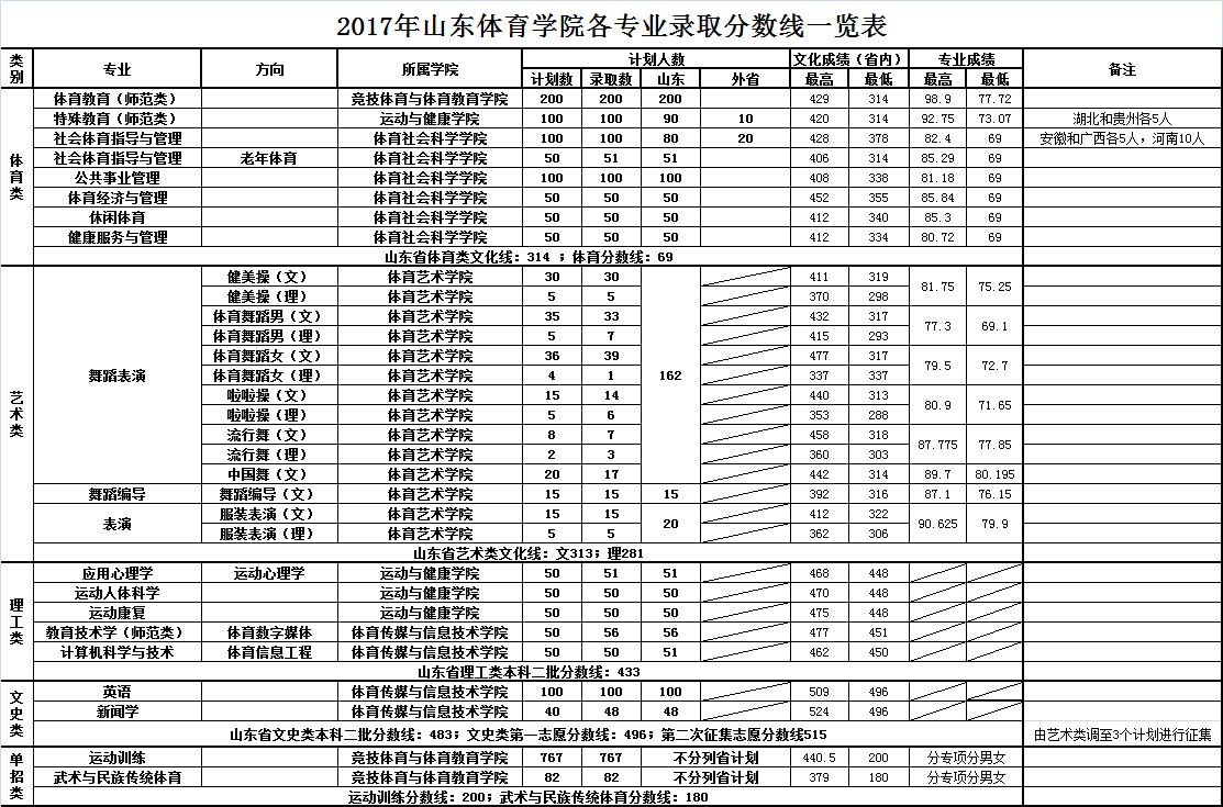 从2016-2019分数线预判山东体育学院2020录取分数线