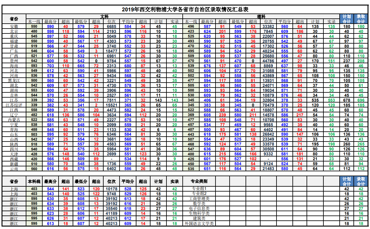 从2016-2019分数线预判西交利物浦大学2020录取分数线