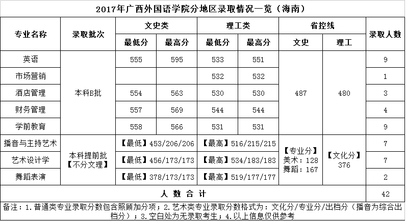 从2016-2019分数线预判广西外国语学院2020录取分数线