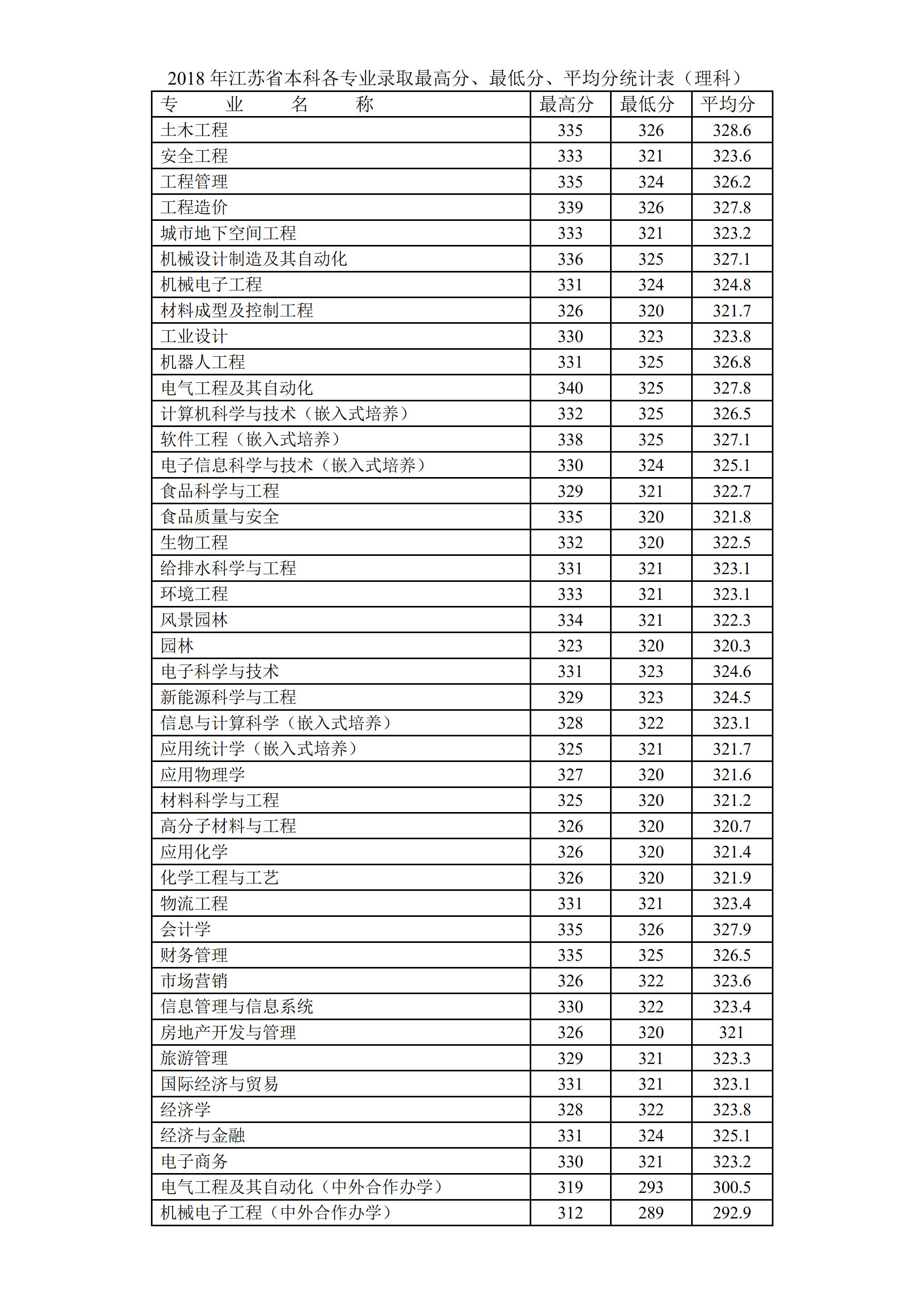 从2016-2019分数线预判徐州工程学院2020录取分数线