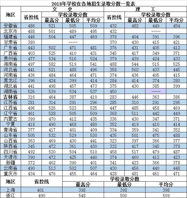 从2016-2019分数线预判长春财经学院2020录取分数线