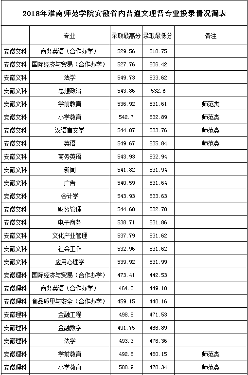 从2016-2019分数线预判淮南师范学院2020录取分数线