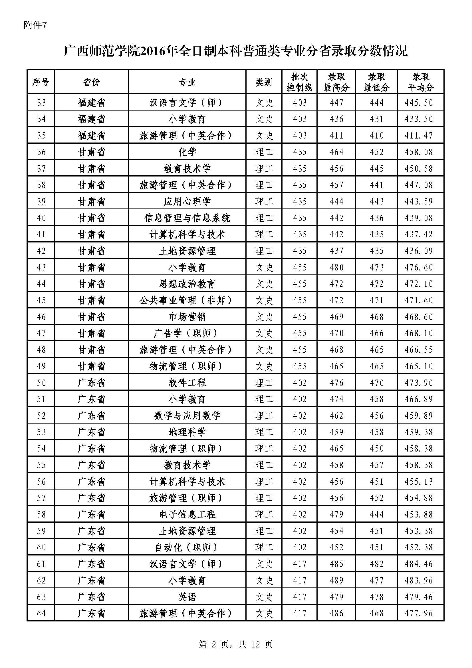 从2016-2019分数线预判南宁师范大学2020录取分数线