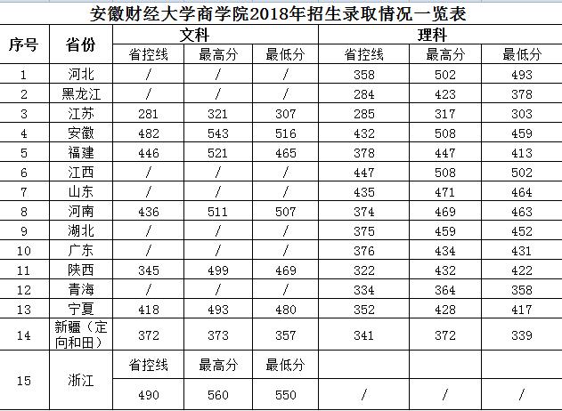 从2016-2019分数线预判安徽财经大学商学院2020录取分数线