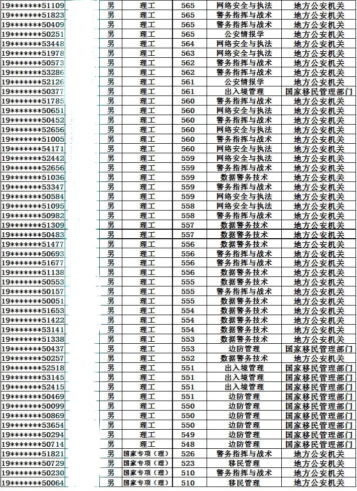 从2016-2019分数线预判中国人民警察大学2020录取分数线