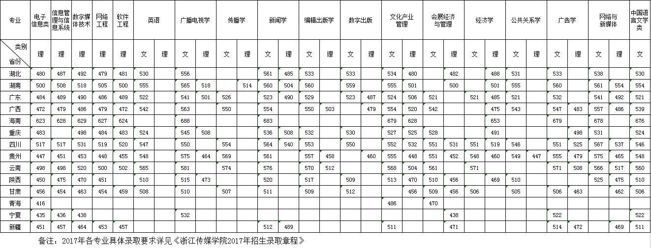 从2016-2019分数线预判浙江传媒学院2020录取分数线