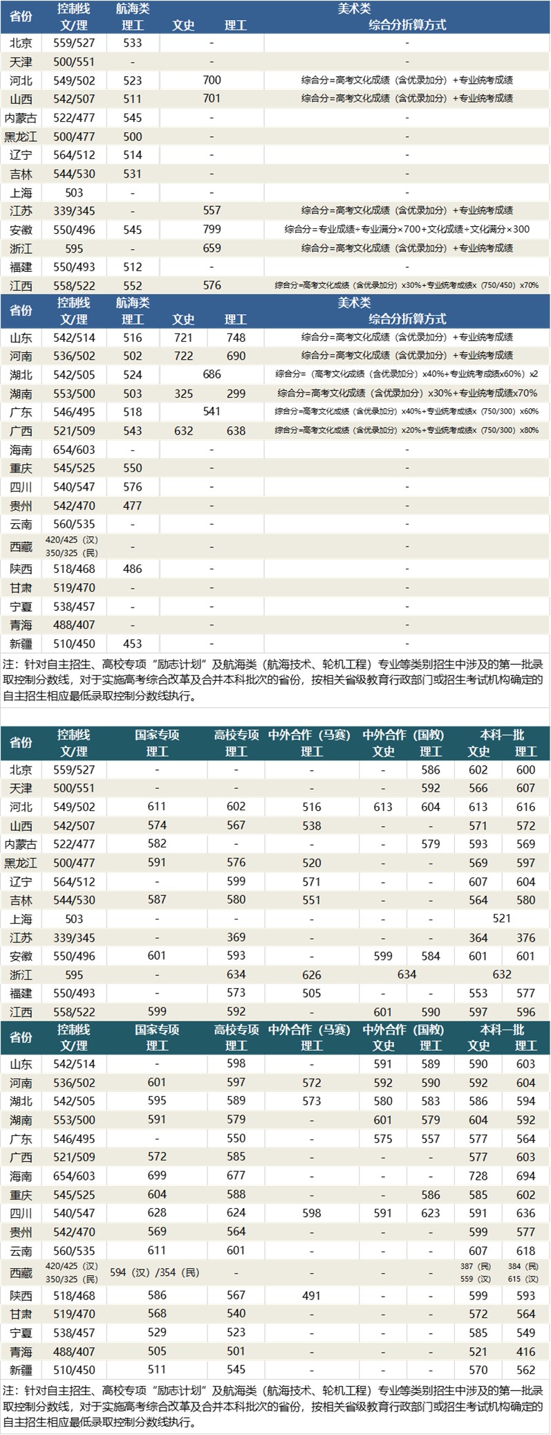 从2016-2019分数线预判武汉理工大学2020录取分数线