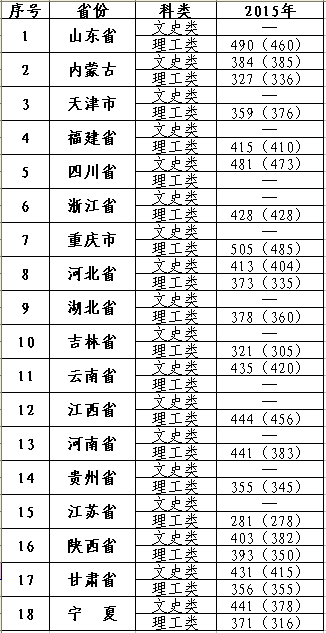 从2016-2019分数线预判宁夏大学新华学院2020录取分数线