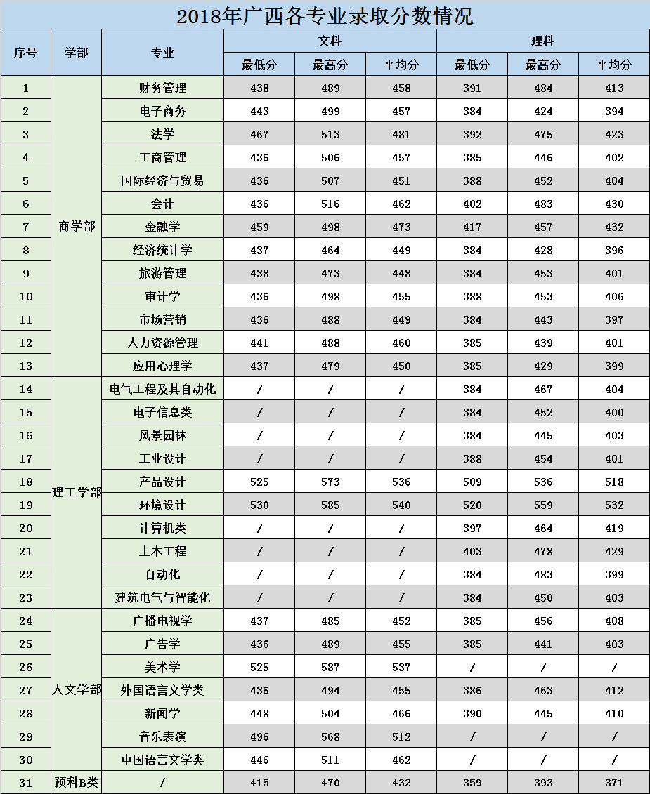 从2016-2019分数线预判广西大学行健文理学院2020录取分数线