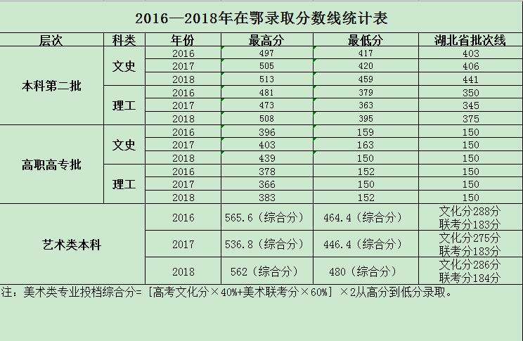 从2016-2019分数线预判武汉工程大学邮电与信息工程学院2020录取分数线