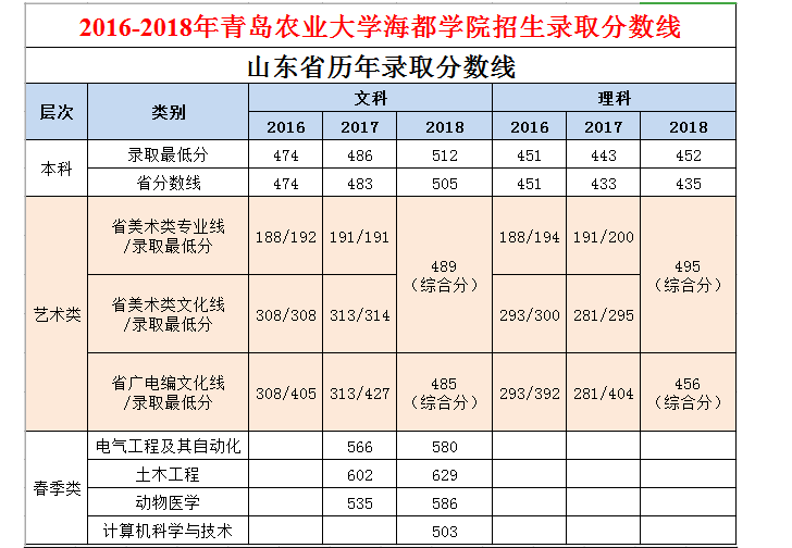 从2016-2019分数线预判青岛农业大学海都学院2020录取分数线