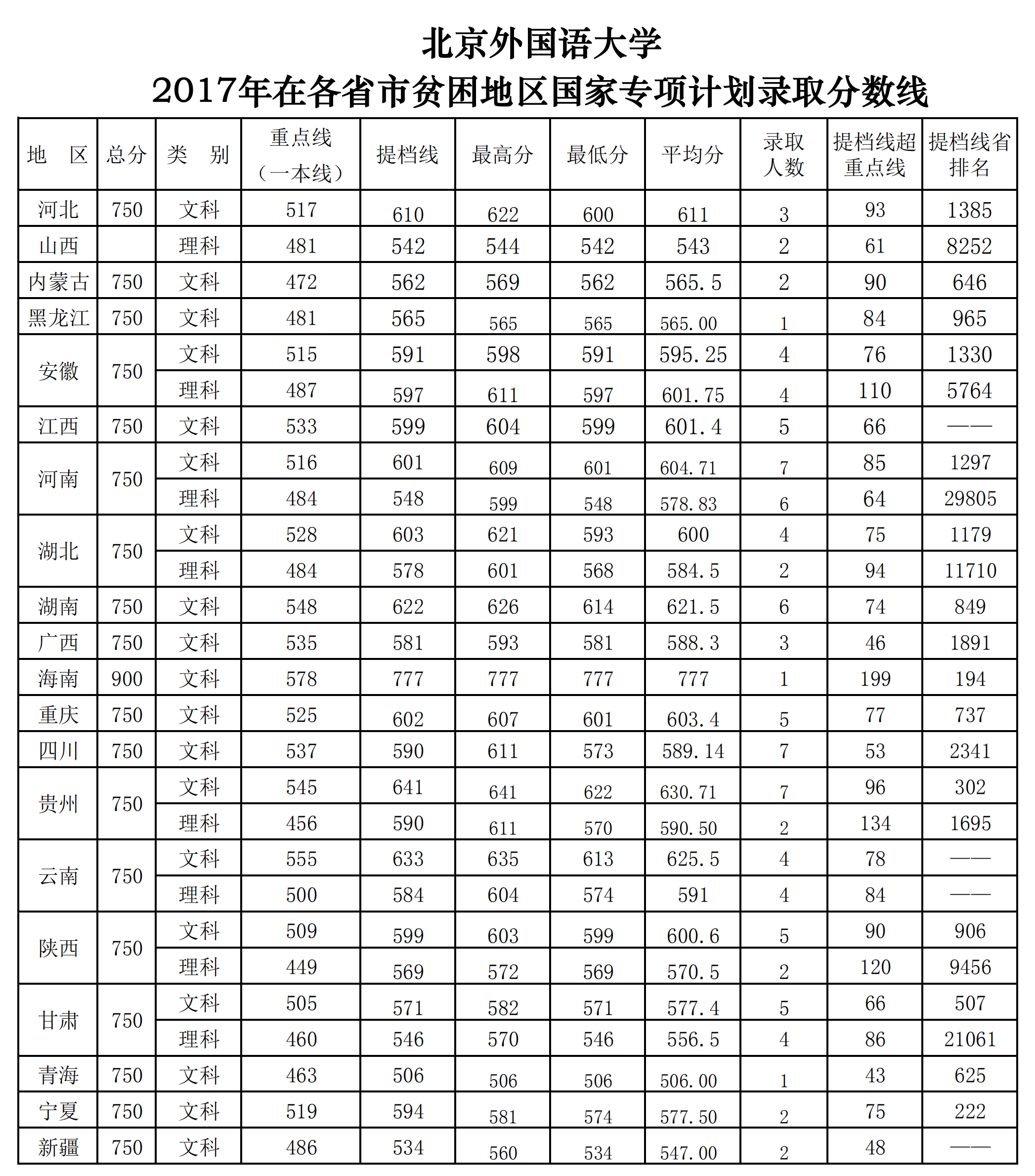 从2016-2019分数线预判北京外国语大学2020录取分数线