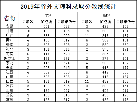 从2016-2019分数线预判岭南师范学院2020录取分数线