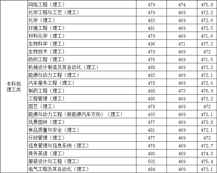 从2016-2019分数线预判德州学院2020录取分数线