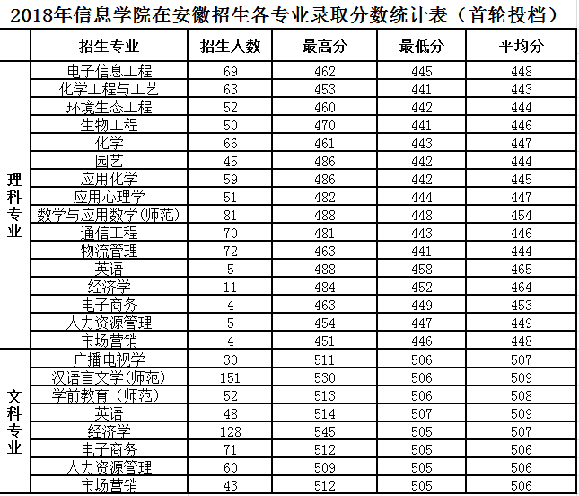 从2016-2019分数线预判淮北师范大学信息学院2020录取分数线