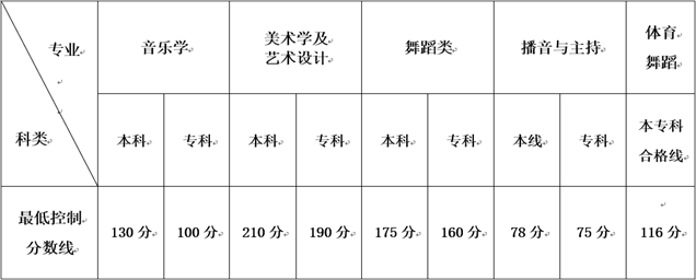 从2016-2019分数线预判文山学院2020录取分数线