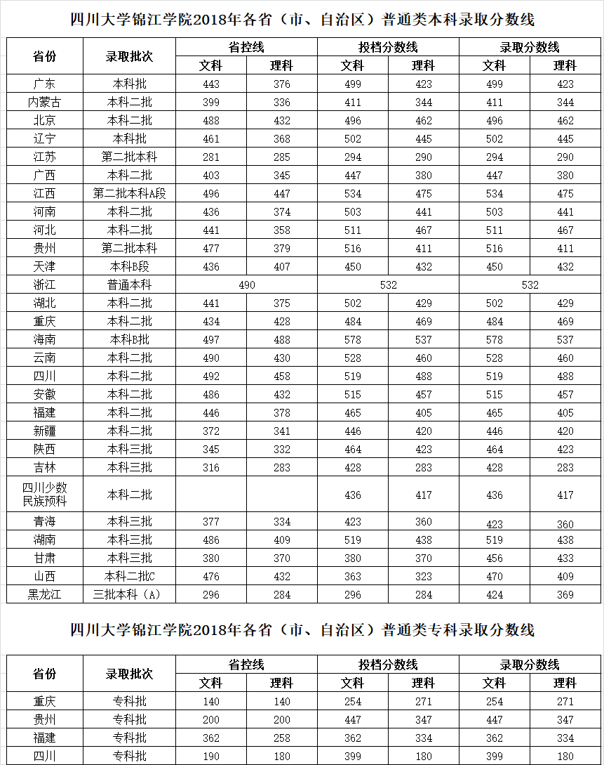 从2016-2019分数线预判四川大学锦江学院2020录取分数线