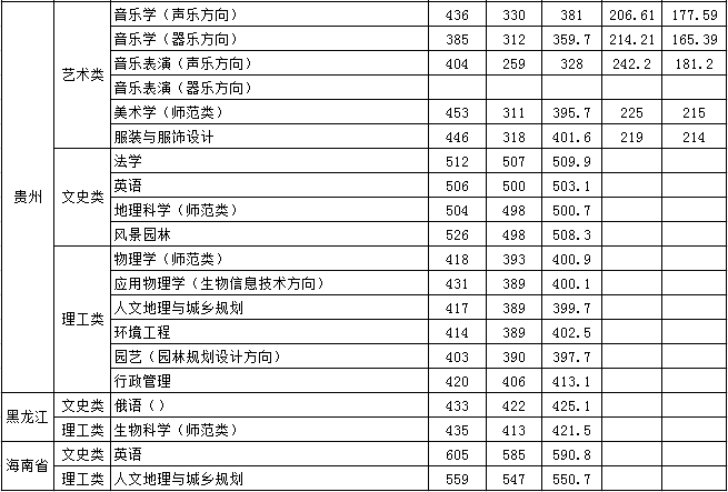 从2016-2019分数线预判德州学院2020录取分数线