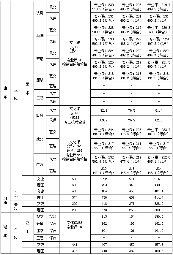 从2016-2019分数线预判西安培华学院2020录取分数线
