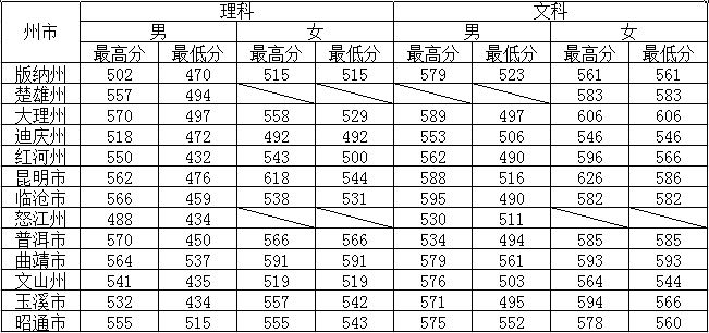 从2016-2019分数线预判云南警官学院2020录取分数线