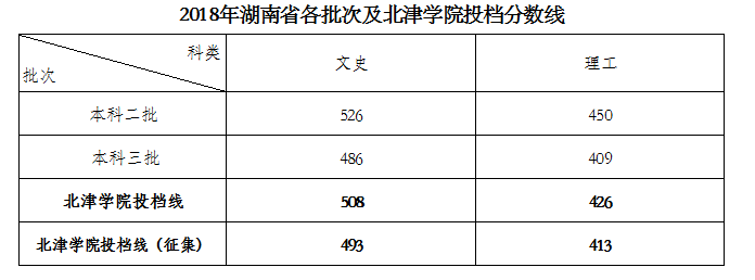 从2016-2019分数线预判湖南工商大学北津学院2020录取分数线