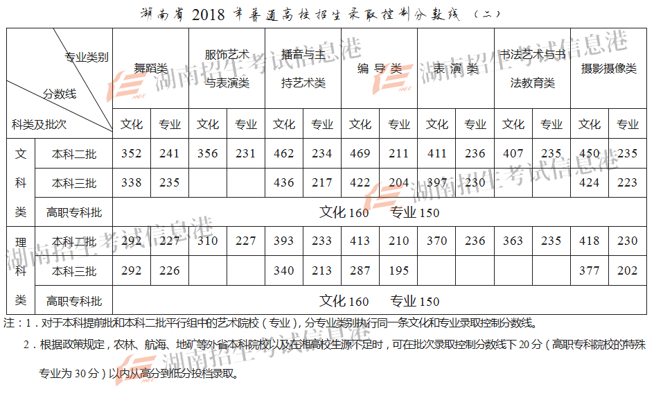 从2016-2019分数线预判湖南信息学院2020录取分数线