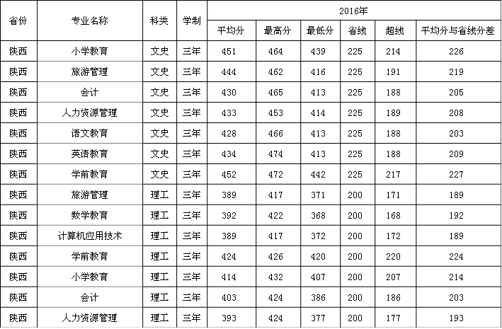 从2016-2019分数线预判陕西学前师范学院2020录取分数线