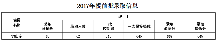 从2016-2019分数线预判山东大学2020录取分数线