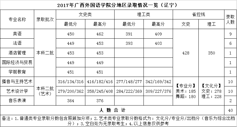 从2016-2019分数线预判广西外国语学院2020录取分数线