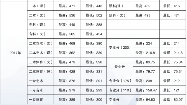 从2016-2019分数线预判普洱学院2020录取分数线