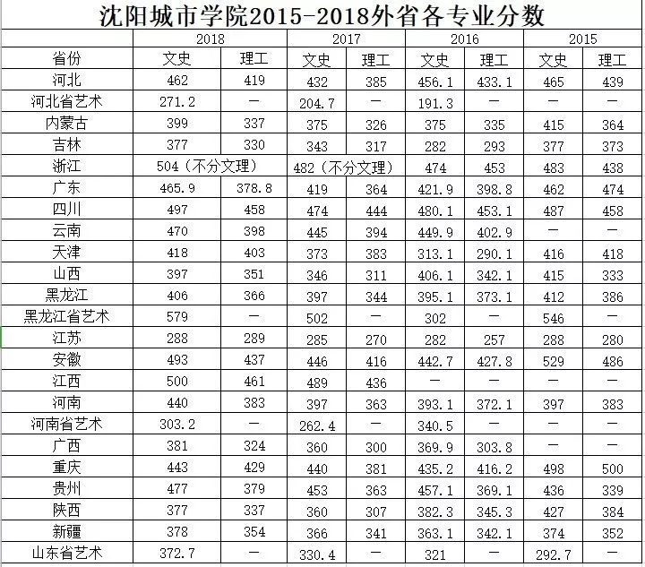 从2016-2019分数线预判沈阳城市学院2020录取分数线