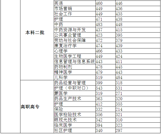 从2016-2019分数线预判内蒙古医科大学2020录取分数线