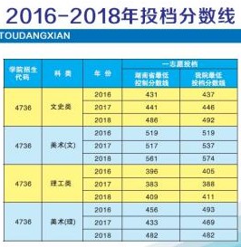 从2016-2019分数线预判湖南工程学院应用技术学院2020录取分数线