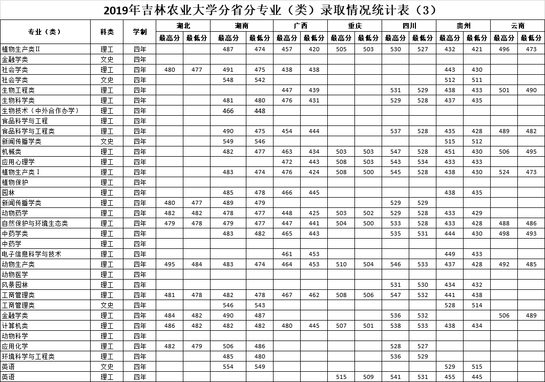 从2016-2019分数线预判吉林农业大学2020录取分数线