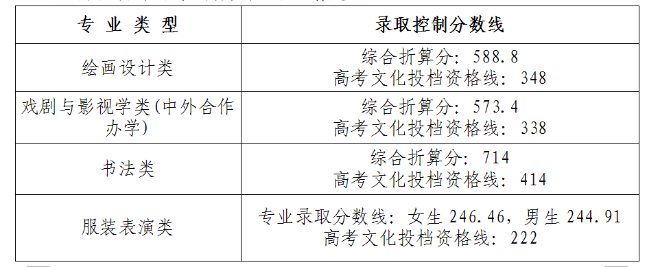 从2016-2019分数线预判湖北美术学院2020录取分数线