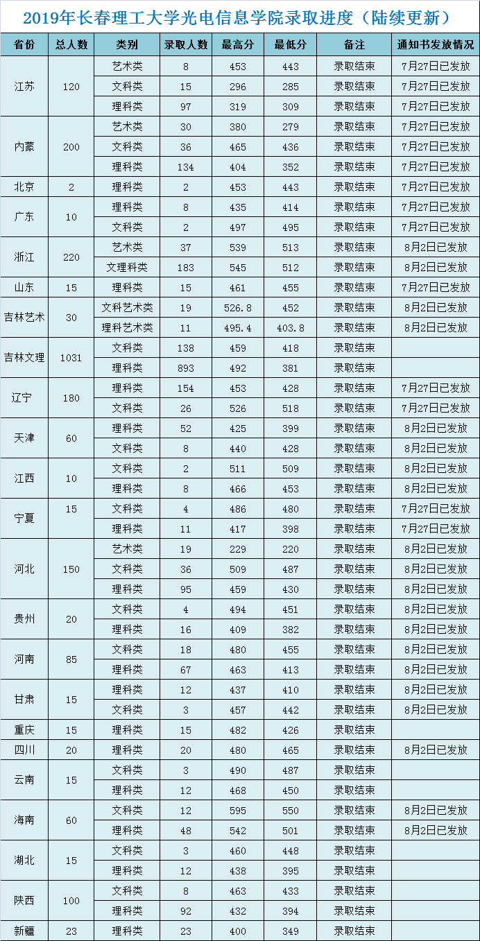 从2016-2019分数线预判长春理工大学光电信息学院2020录取分数线