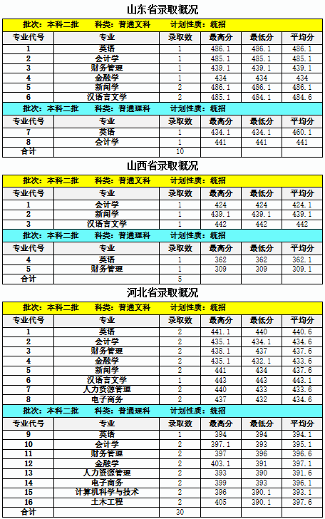 从2016-2019分数线预判内蒙古大学创业学院2020录取分数线