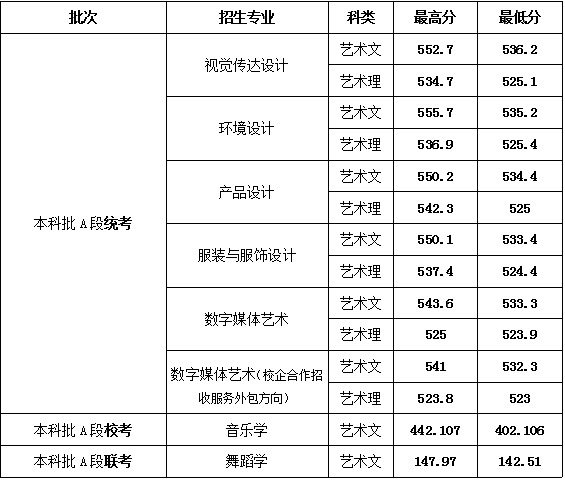 从2016-2019分数线预判山东女子学院2020录取分数线