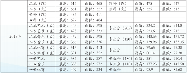 从2016-2019分数线预判普洱学院2020录取分数线