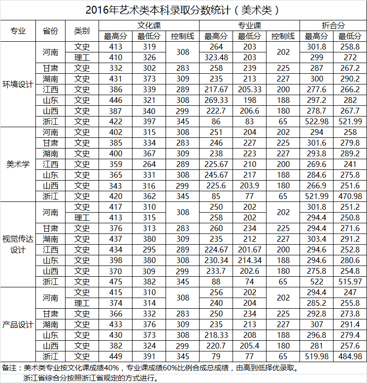 从2016-2019分数线预判洛阳理工学院2020录取分数线