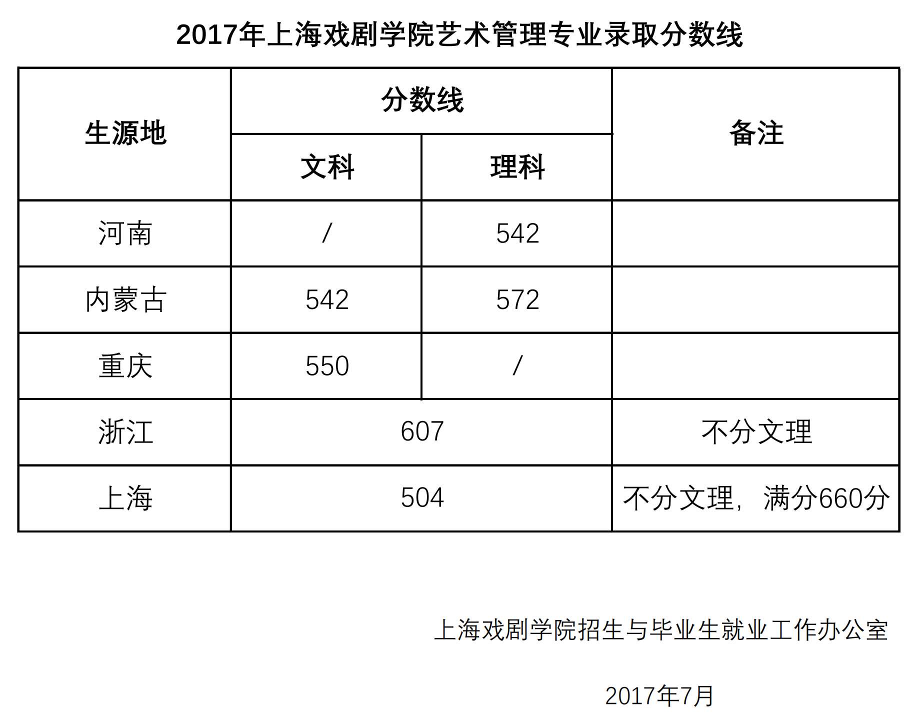 从2016-2019分数线预判上海戏剧学院2020录取分数线