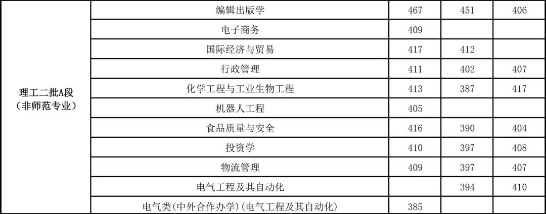 从2016-2019分数线预判吉林工程技术师范学院2020录取分数线