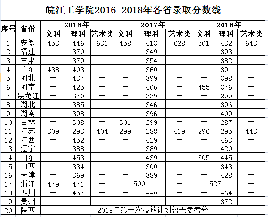 从2016-2019分数线预判皖江工学院2020录取分数线