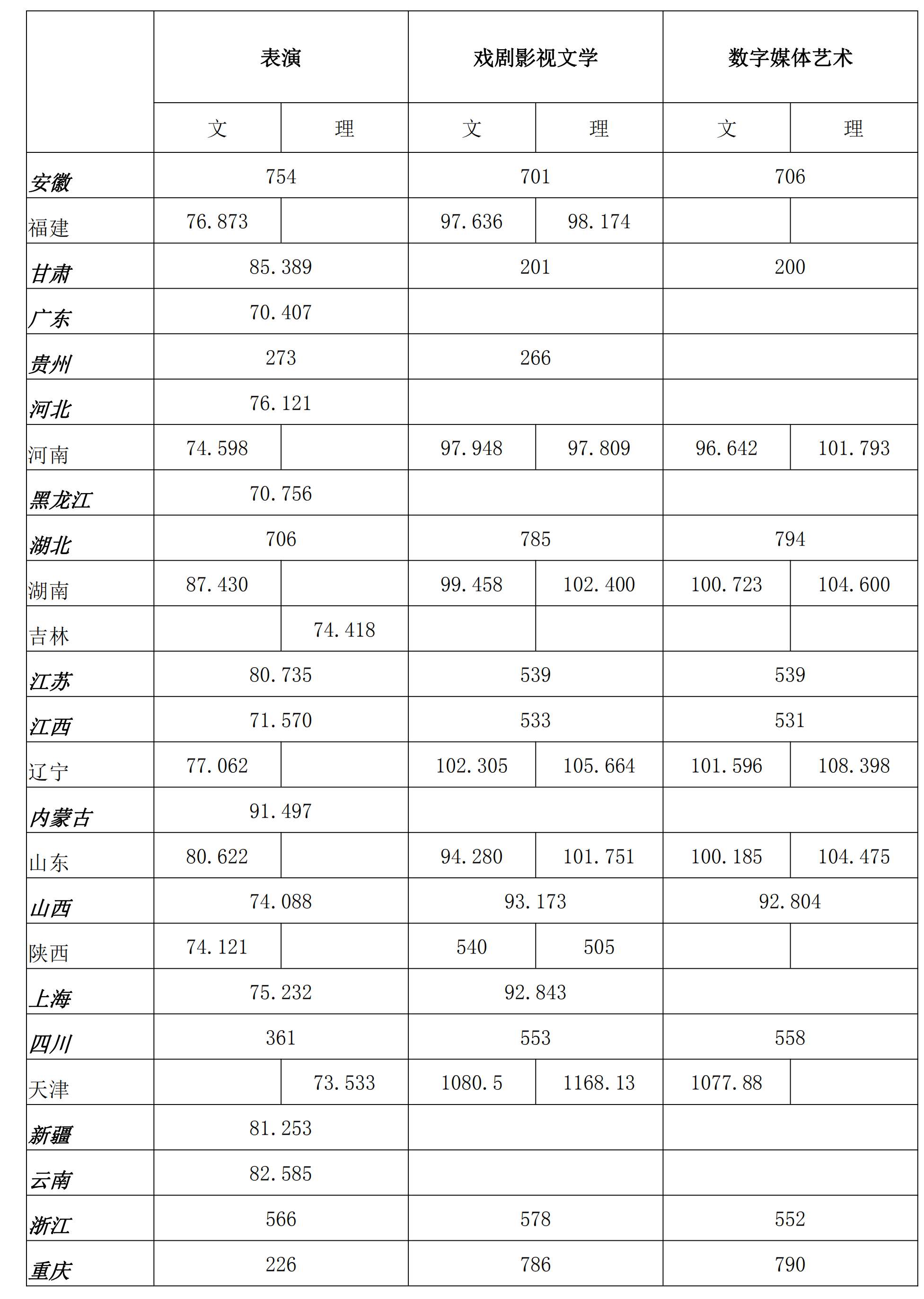 从2016-2019分数线预判浙江传媒学院2020录取分数线