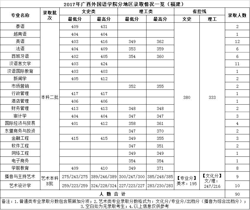 从2016-2019分数线预判广西外国语学院2020录取分数线