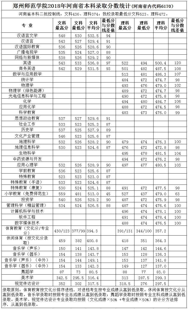 从2016-2019分数线预判郑州师范学院2020录取分数线