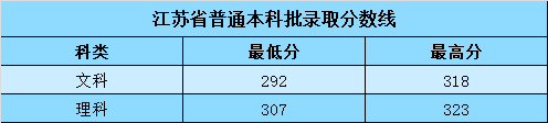 从2016-2019分数线预判山东科技大学泰山科技学院2020录取分数线