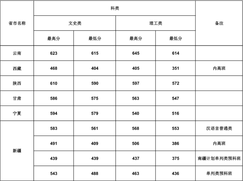 从2016-2019分数线预判华南师范大学2020录取分数线