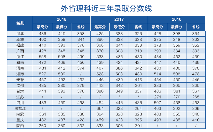 从2016-2019分数线预判湖北商贸学院2020录取分数线