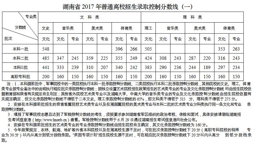 从2016-2019分数线预判湖南信息学院2020录取分数线